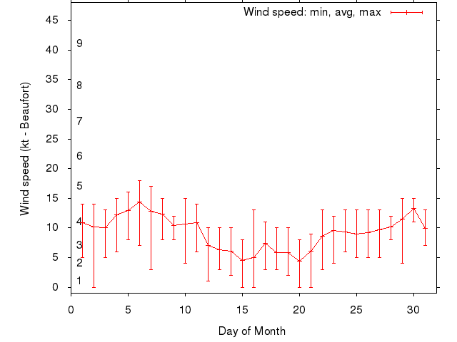 Monthly wind variation chart