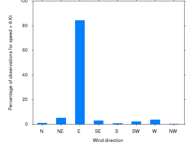 Monthly wind direction chart