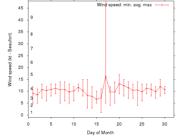 Monthly wind variation chart