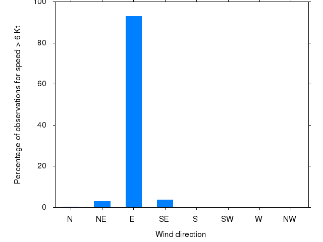 Monthly wind direction chart