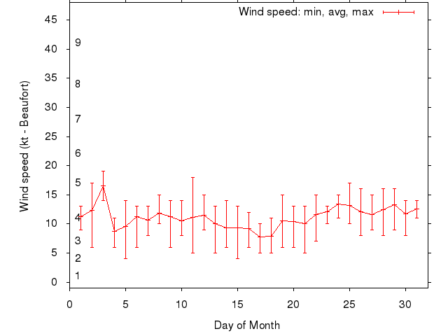 Monthly wind variation chart