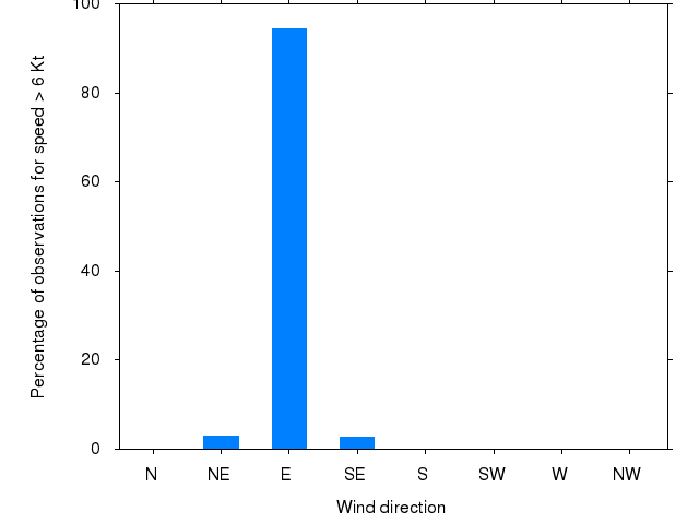 Monthly wind direction chart