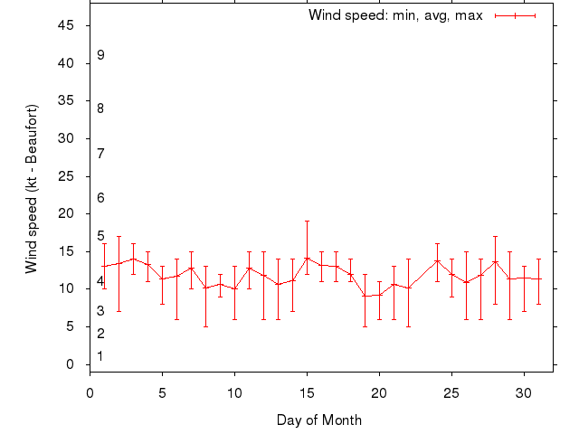 Monthly wind variation chart