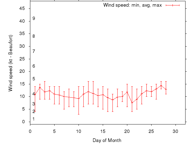 Monthly wind variation chart