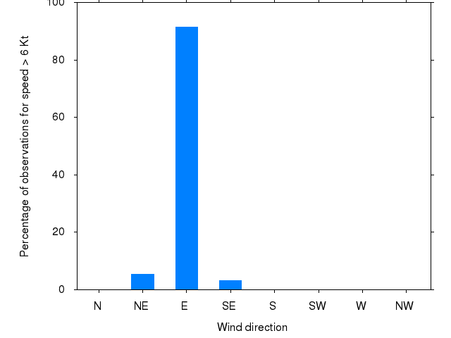 Monthly wind direction chart