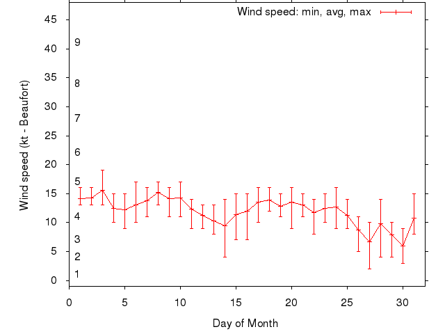Monthly wind variation chart