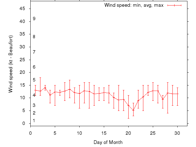 Monthly wind variation chart