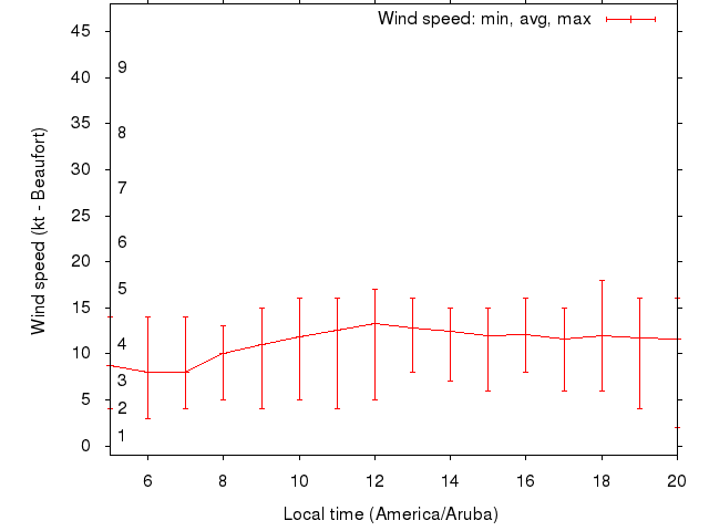 Daily wind variation chart