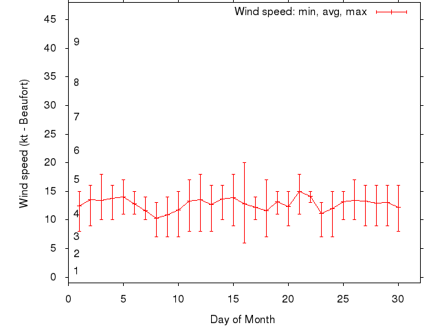 Monthly wind variation chart