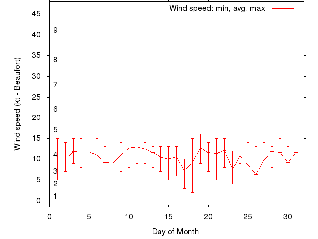 Monthly wind variation chart
