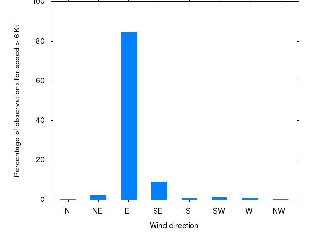 Monthly wind direction chart