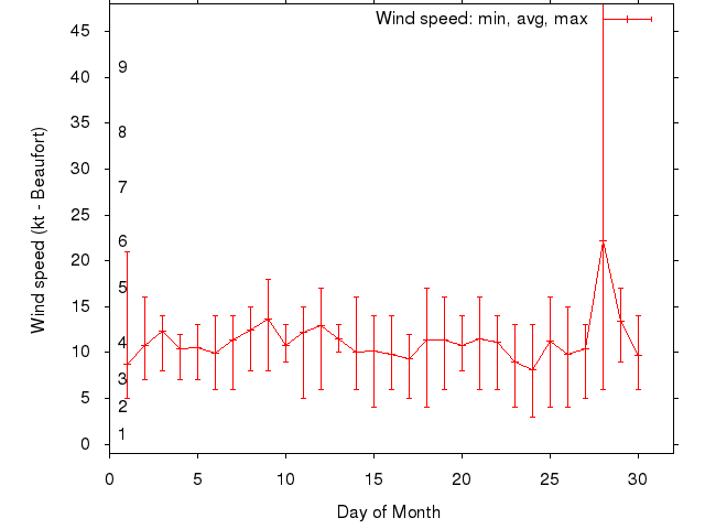 Monthly wind variation chart