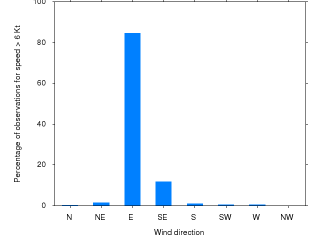 Monthly wind direction chart