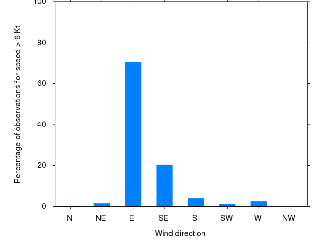 Monthly wind direction chart