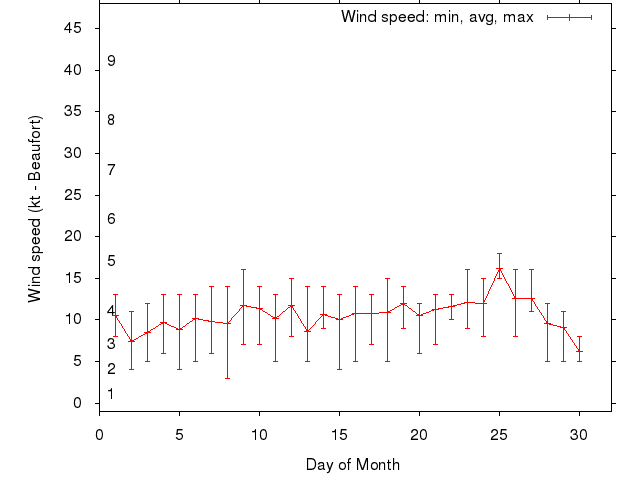 Monthly wind variation chart