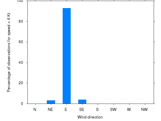 Monthly wind direction chart