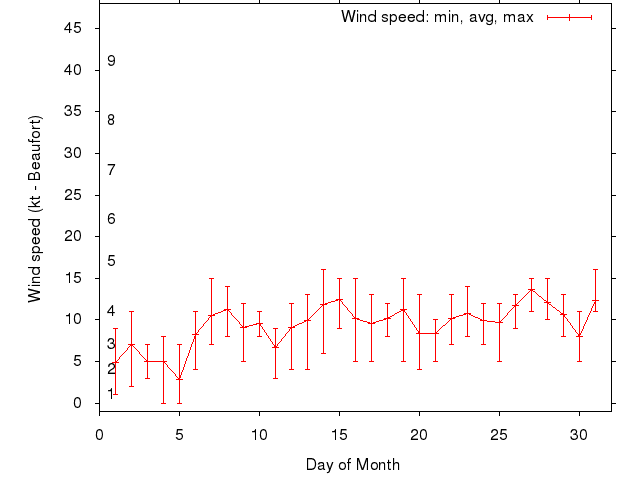 Monthly wind variation chart