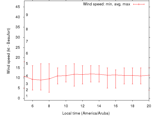 Daily wind variation chart