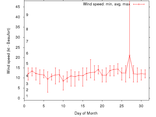 Monthly wind variation chart
