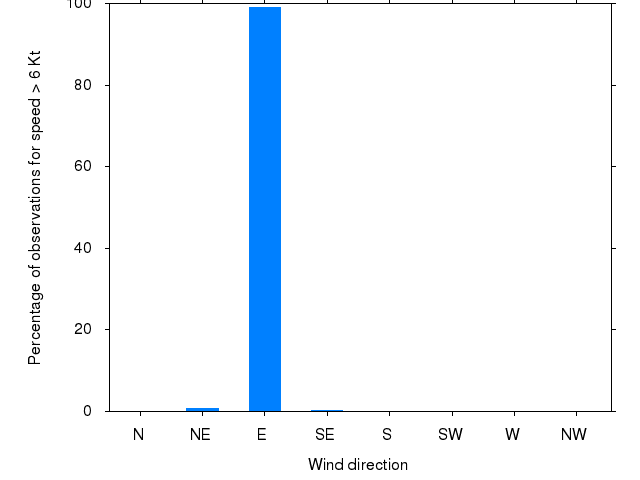 Monthly wind direction chart
