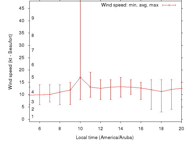 Daily wind variation chart