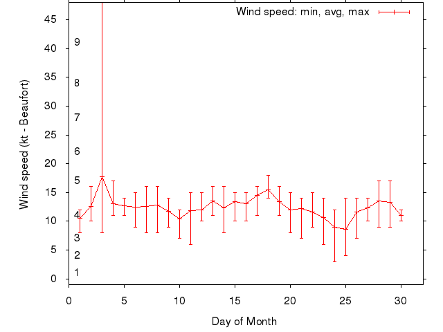Monthly wind variation chart