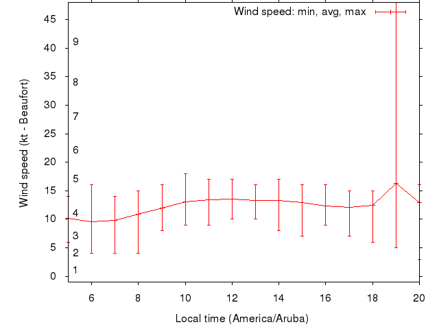 Daily wind variation chart