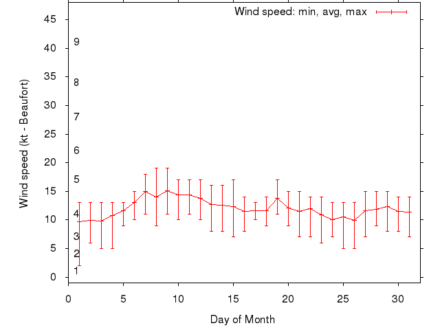 Monthly wind variation chart