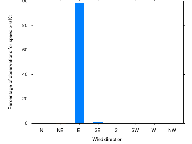 Monthly wind direction chart