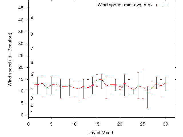Monthly wind variation chart