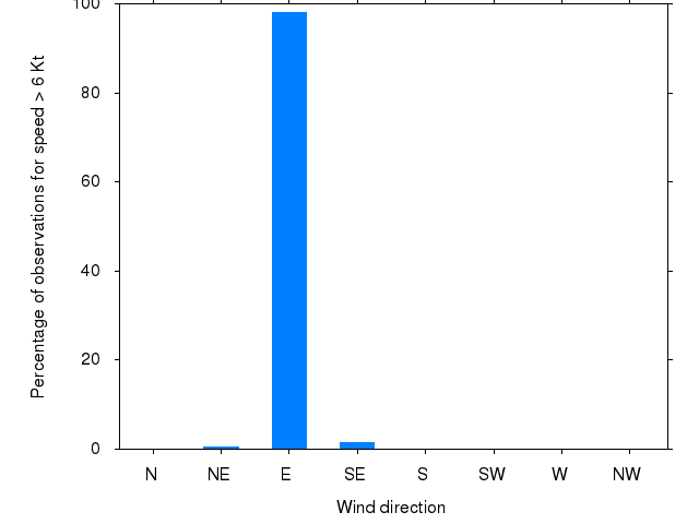 Monthly wind direction chart