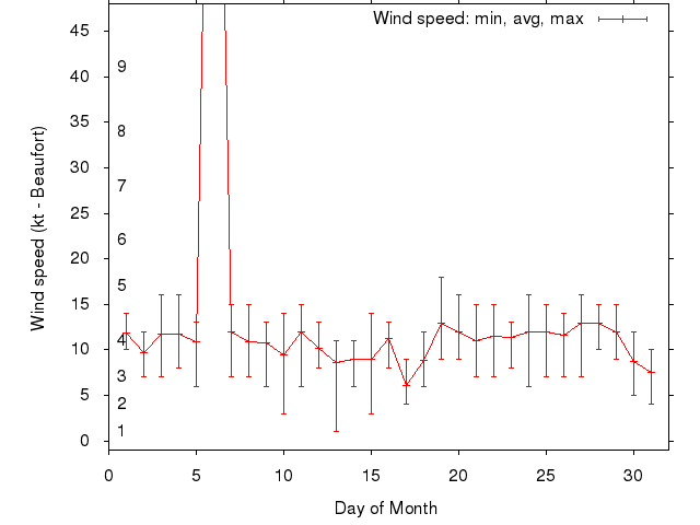 Monthly wind variation chart