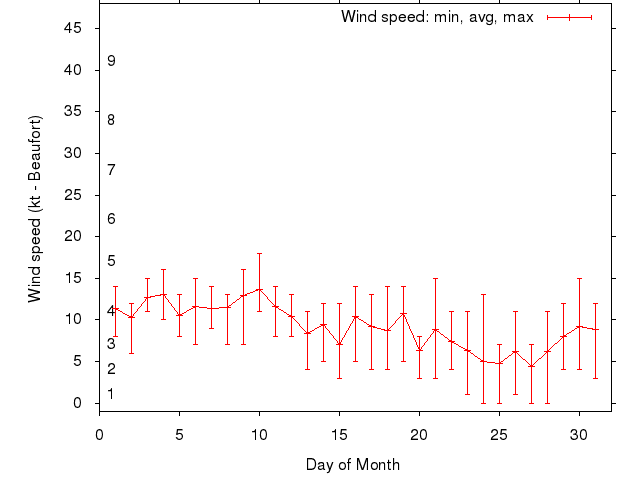 Monthly wind variation chart