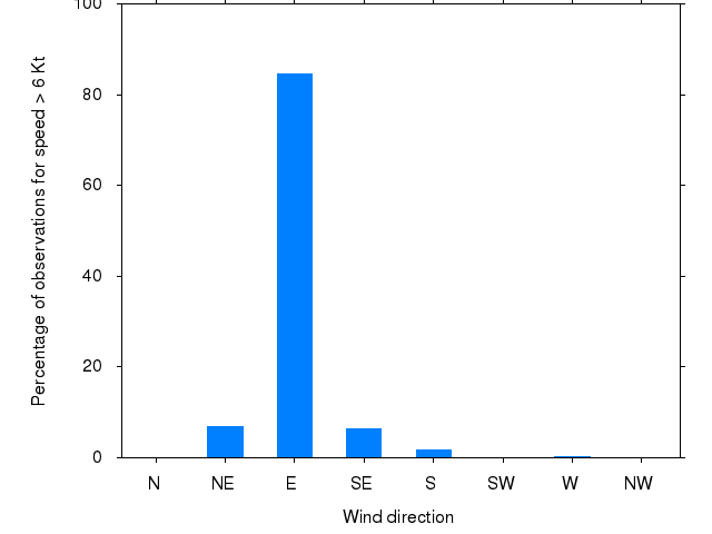Monthly wind direction chart