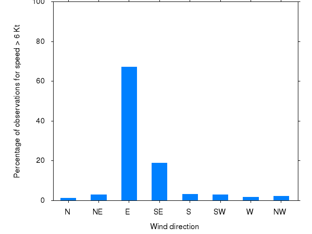 Monthly wind direction chart