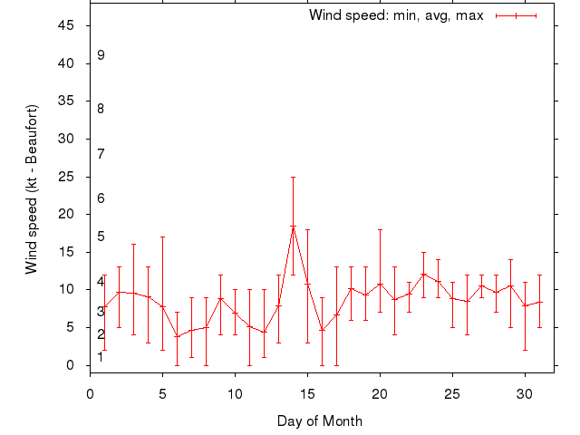 Monthly wind variation chart