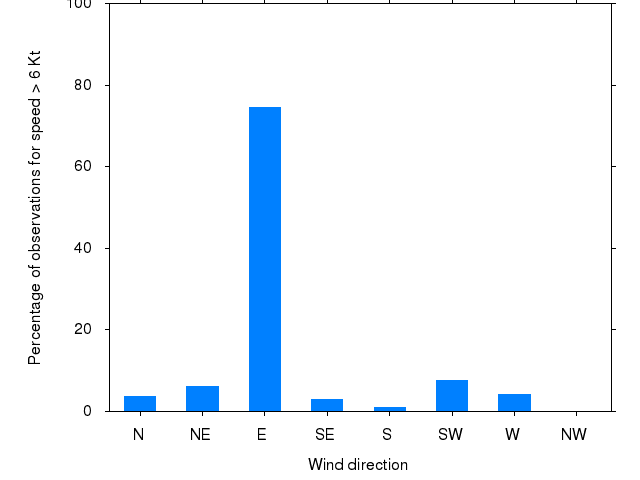 Monthly wind direction chart
