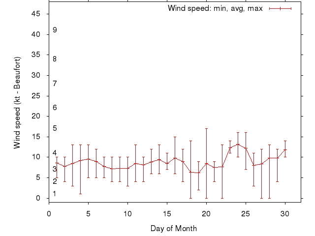 Monthly wind variation chart