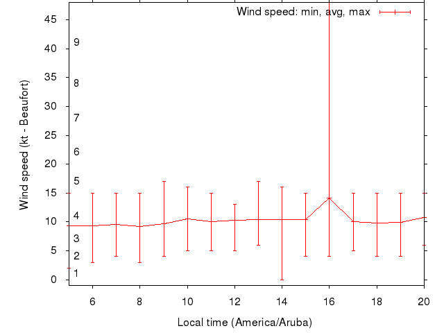 Daily wind variation chart