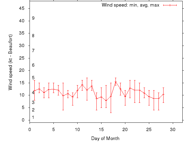 Monthly wind variation chart
