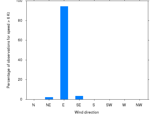 Monthly wind direction chart