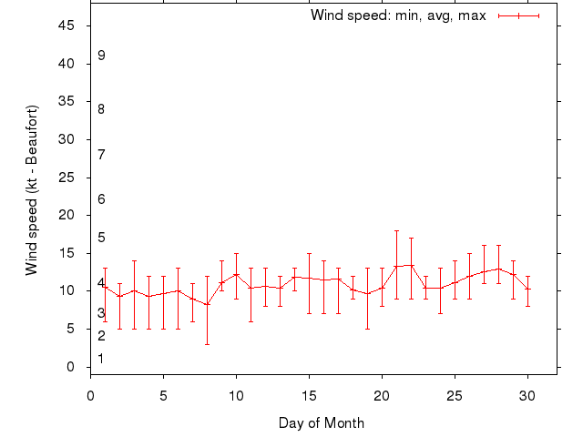 Monthly wind variation chart