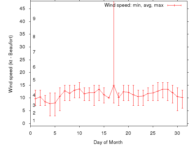 Monthly wind variation chart