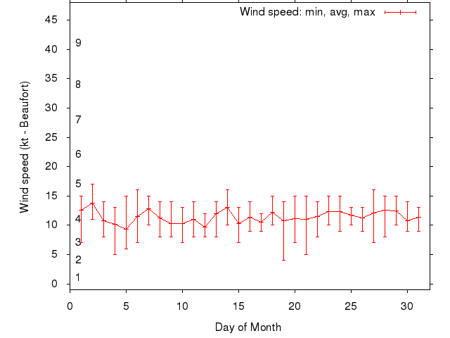 Monthly wind variation chart