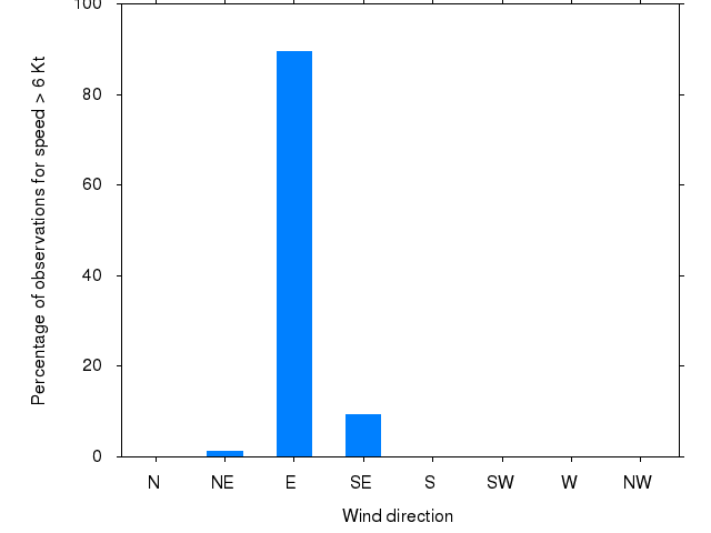 Monthly wind direction chart