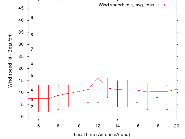 Daily wind variation chart