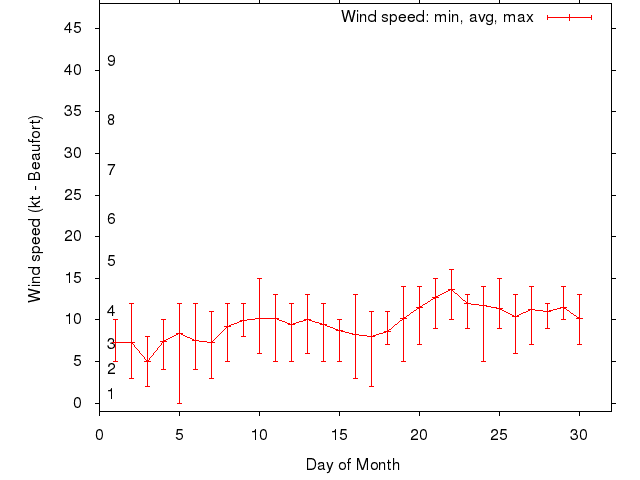 Monthly wind variation chart