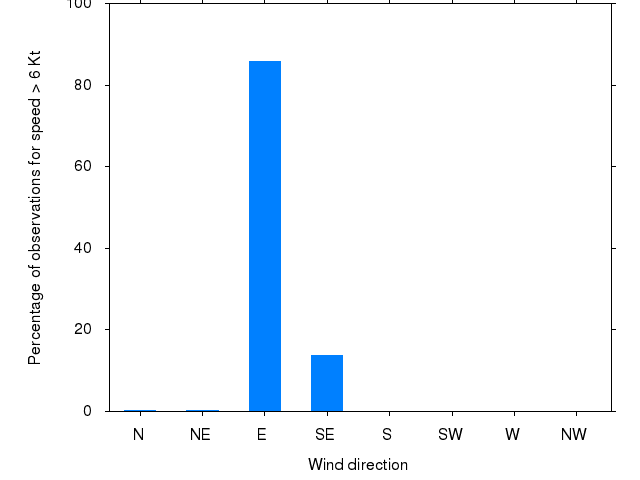 Monthly wind direction chart