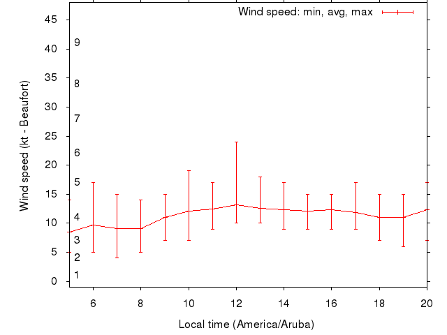 Daily wind variation chart