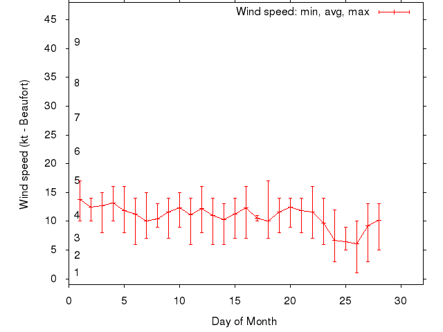 Monthly wind variation chart